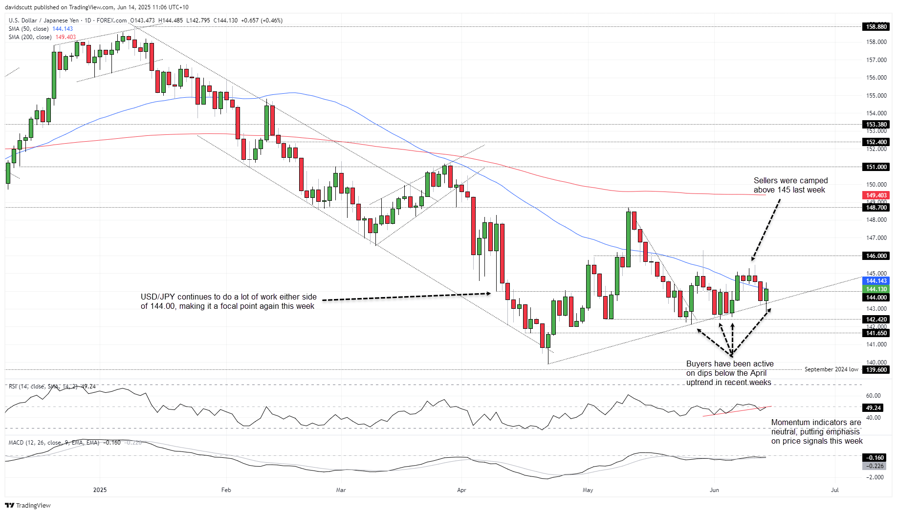 JPY June 14 2024