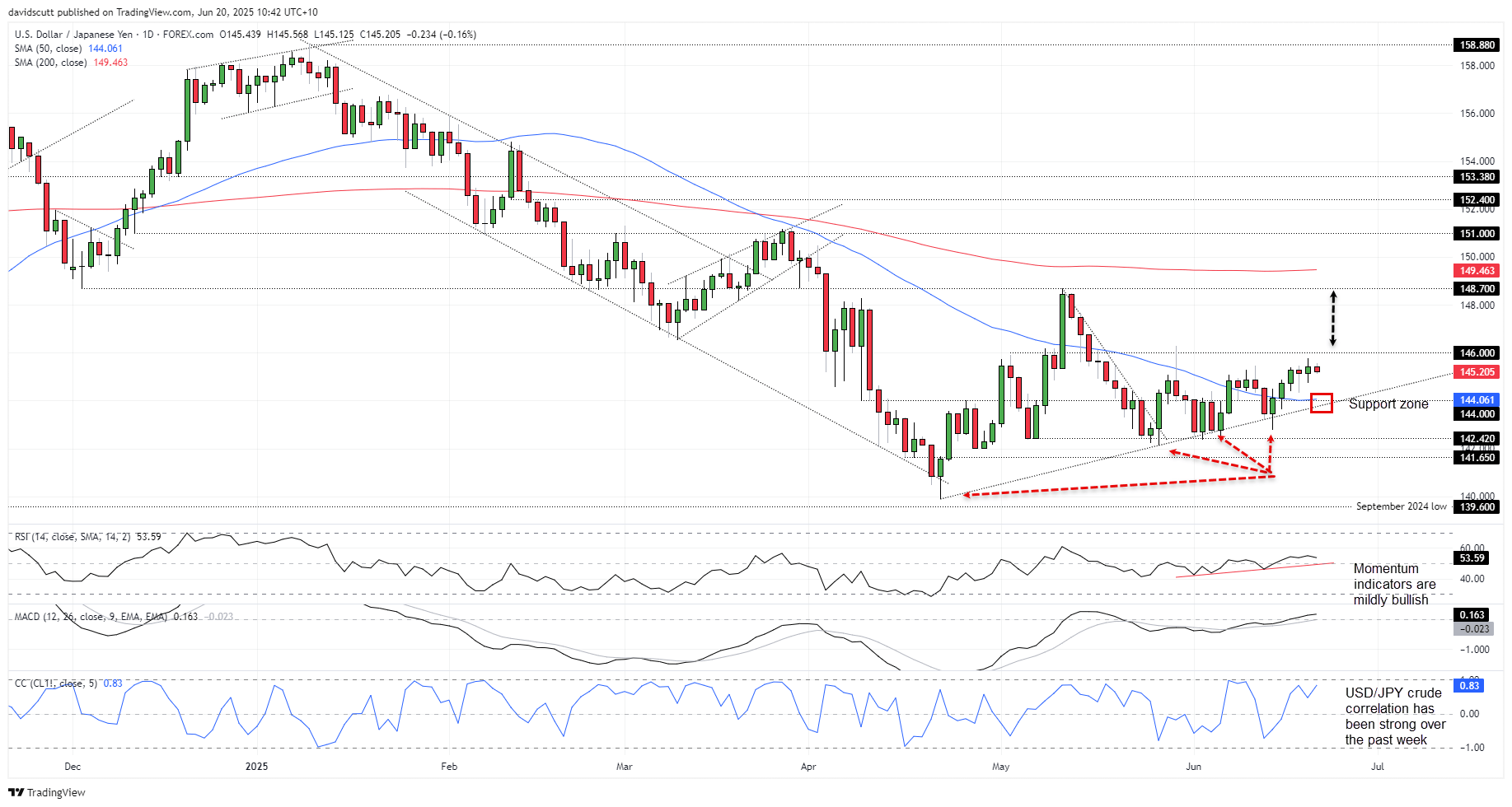 JPY June 20 2025