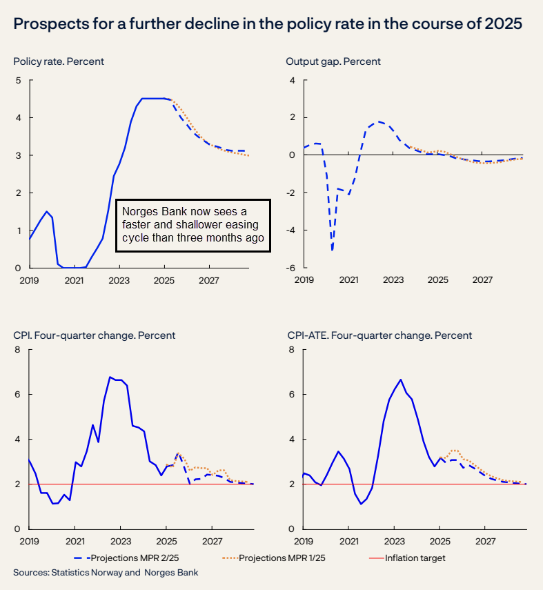 Norges Bank forecasts Q2 2025