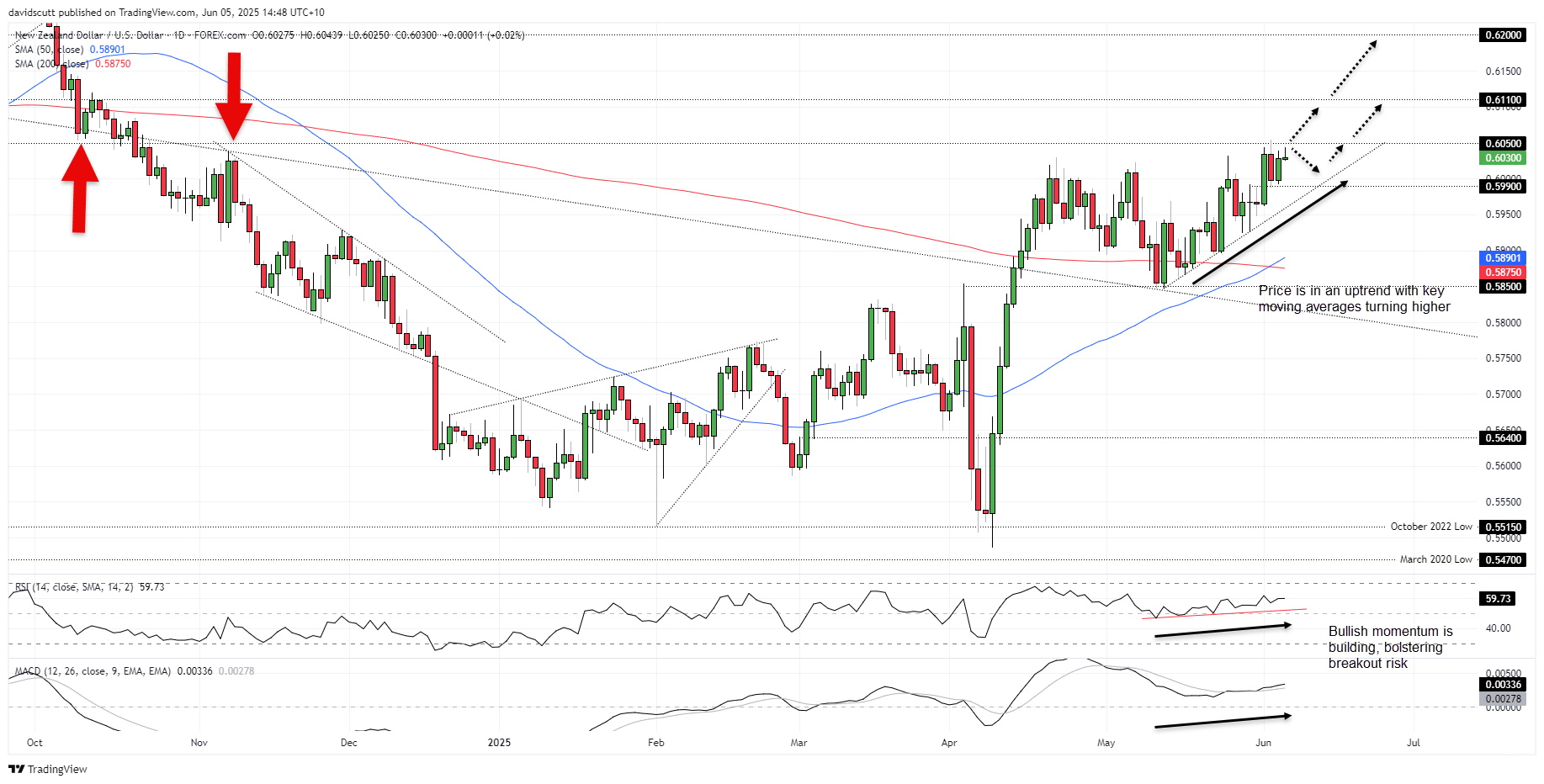 NZD Jun 5 2025