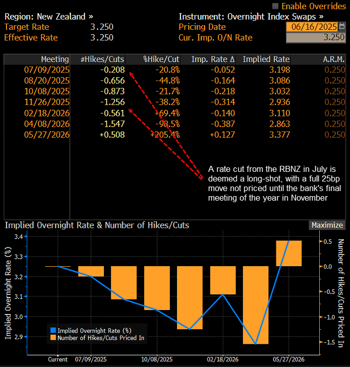 NZD OIS June 16 2025