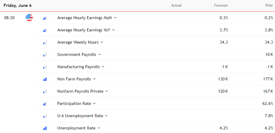Payrollls forecasts Jun 6 2025
