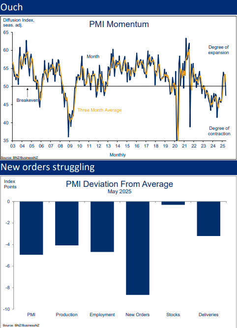 PMI stats