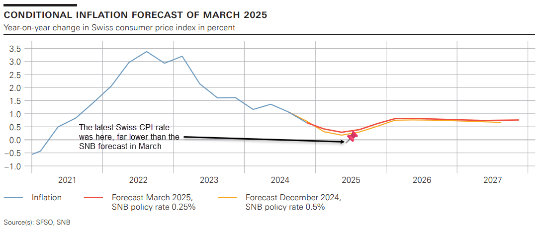 SNB inflation forecasts Q1 2025