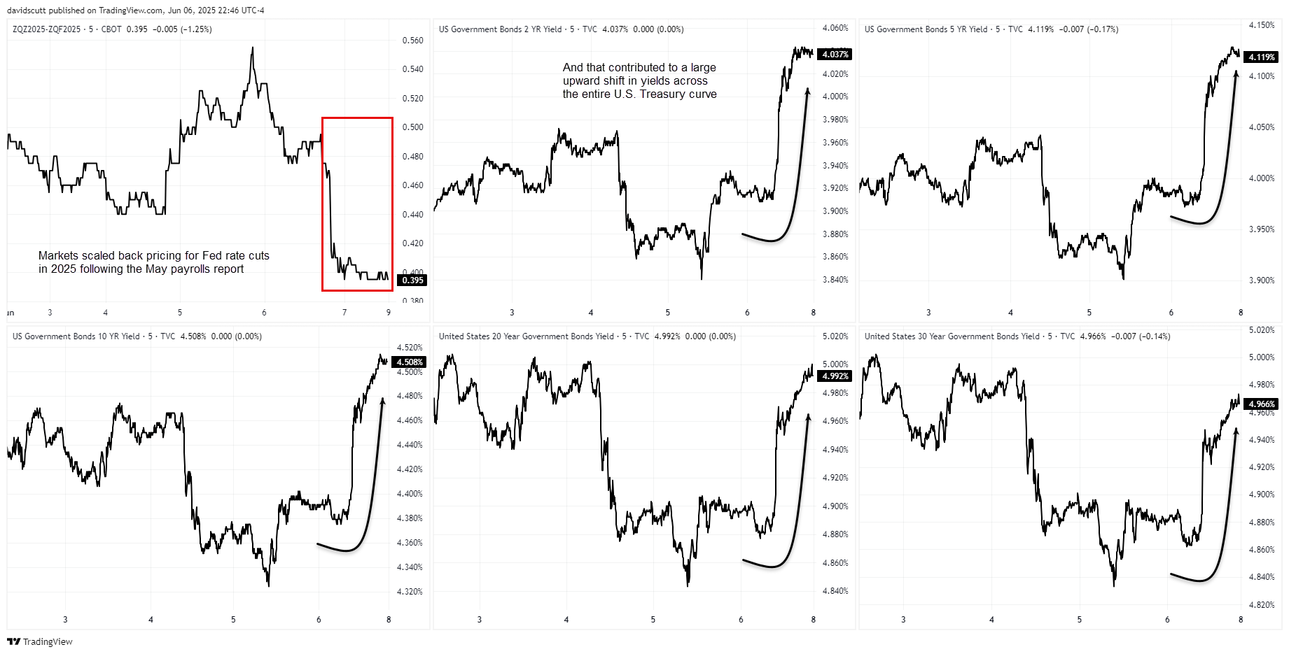 US curve Jun 7 2025