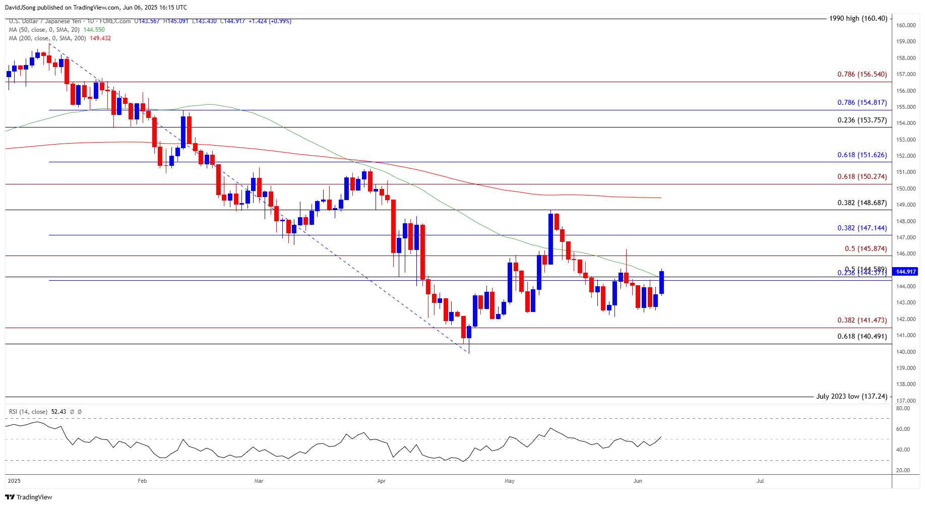 USDJPY Daily Chart 06062025