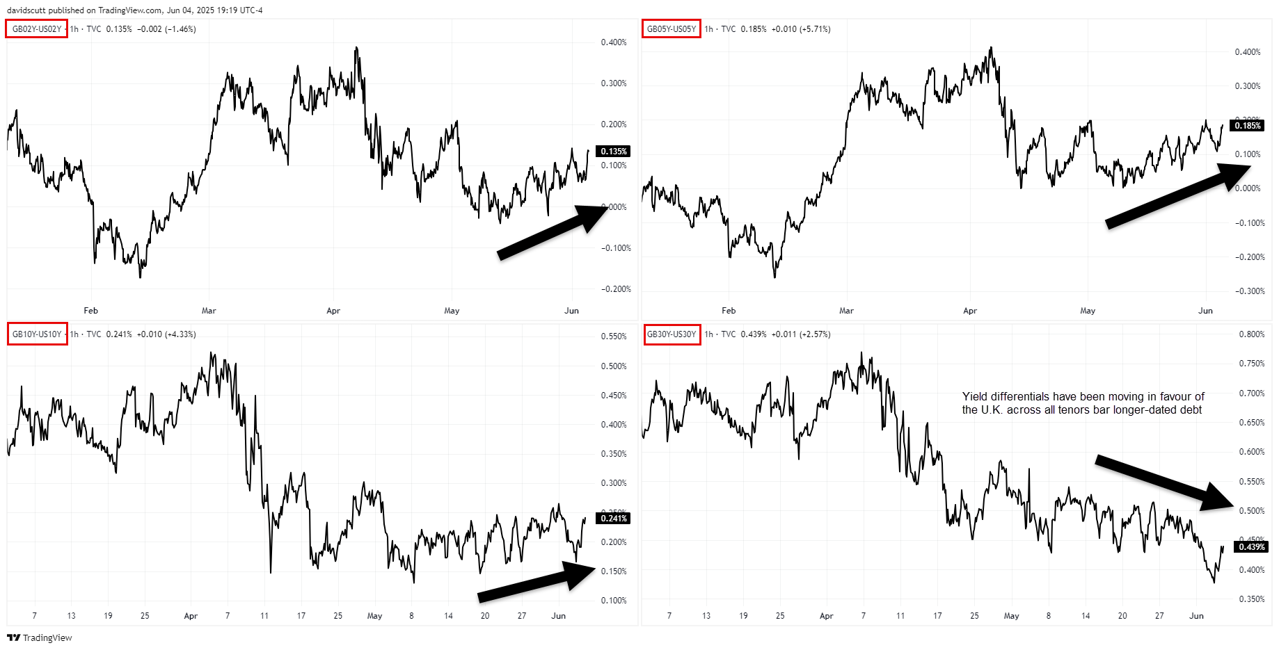 Yield spreads Jun 5 2025