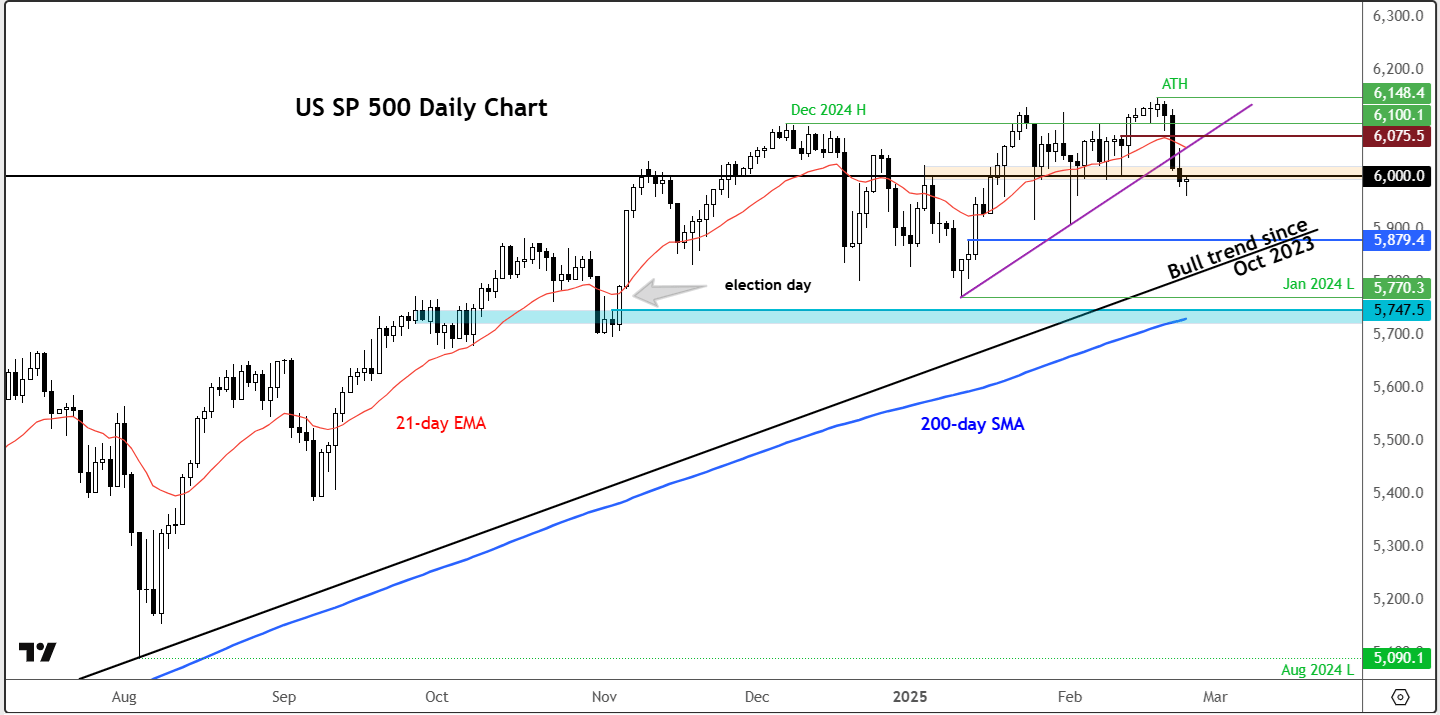 S&P 500 analysis