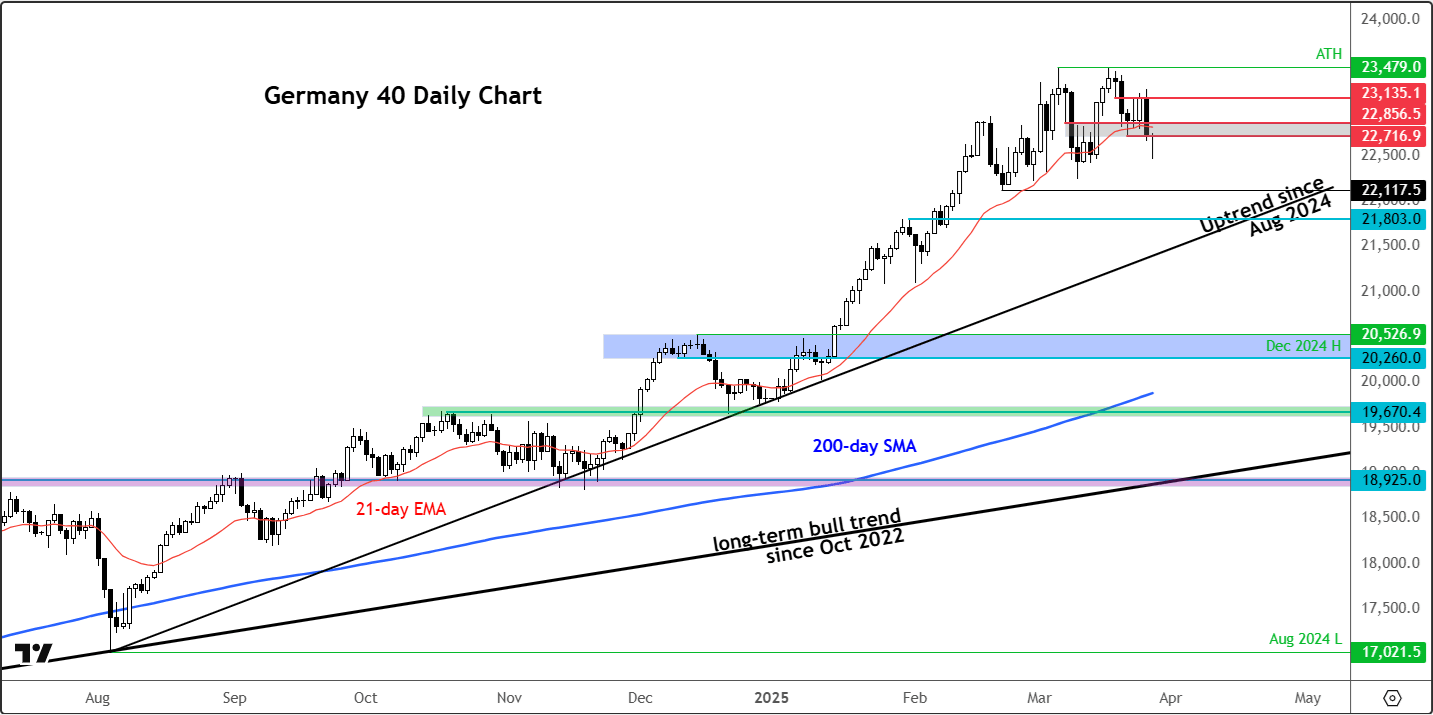 DAX outlook