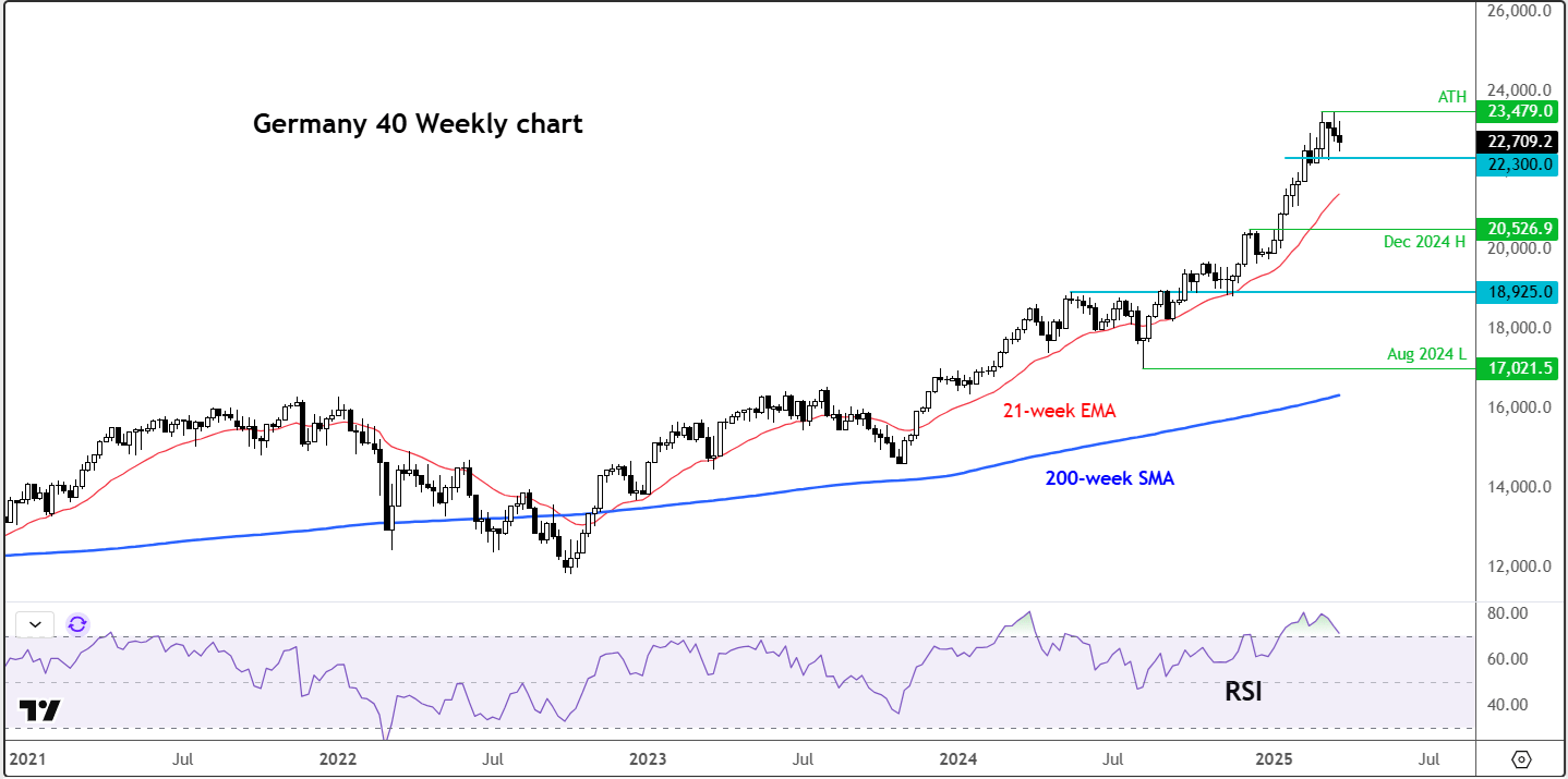 DAX outlook