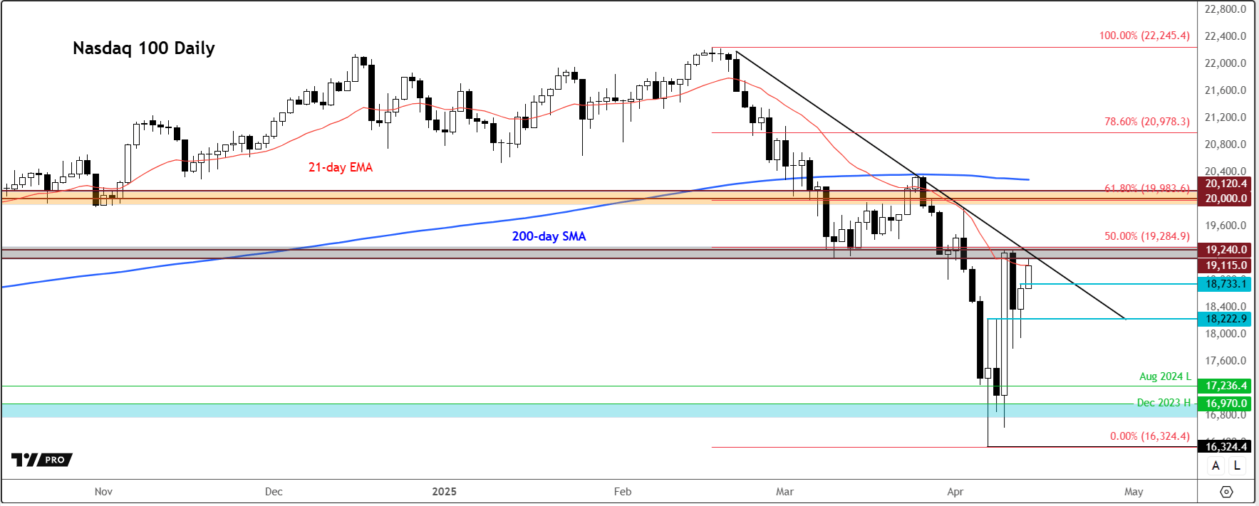 Nasdaq 100 forecast