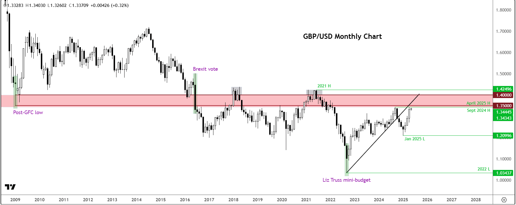 GBP/USD forecast long term