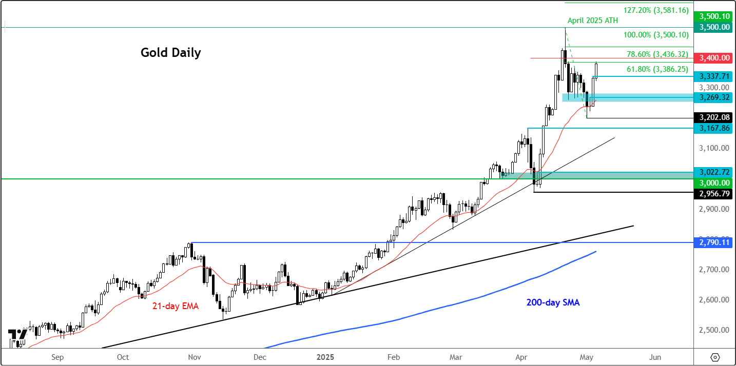 gold analysis