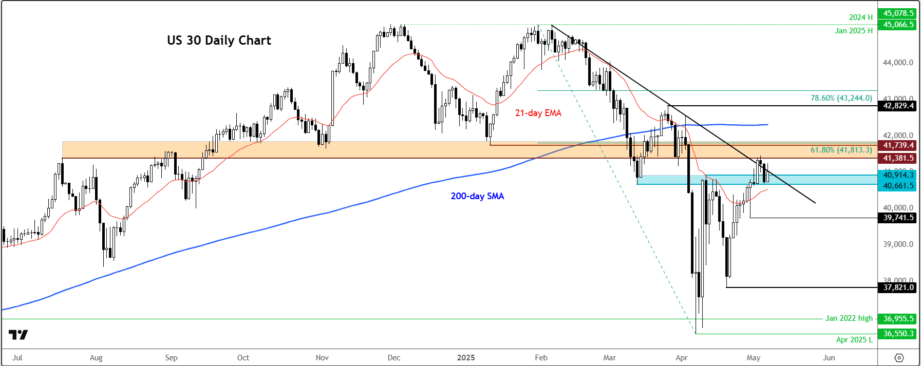 dollar forecast