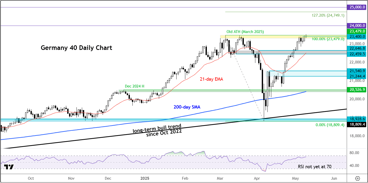 DAX forecast