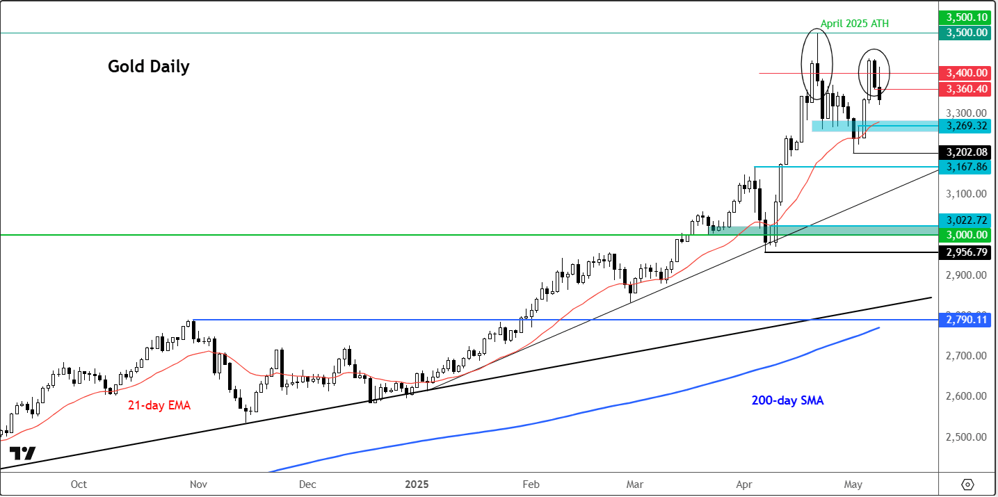 gold forecast