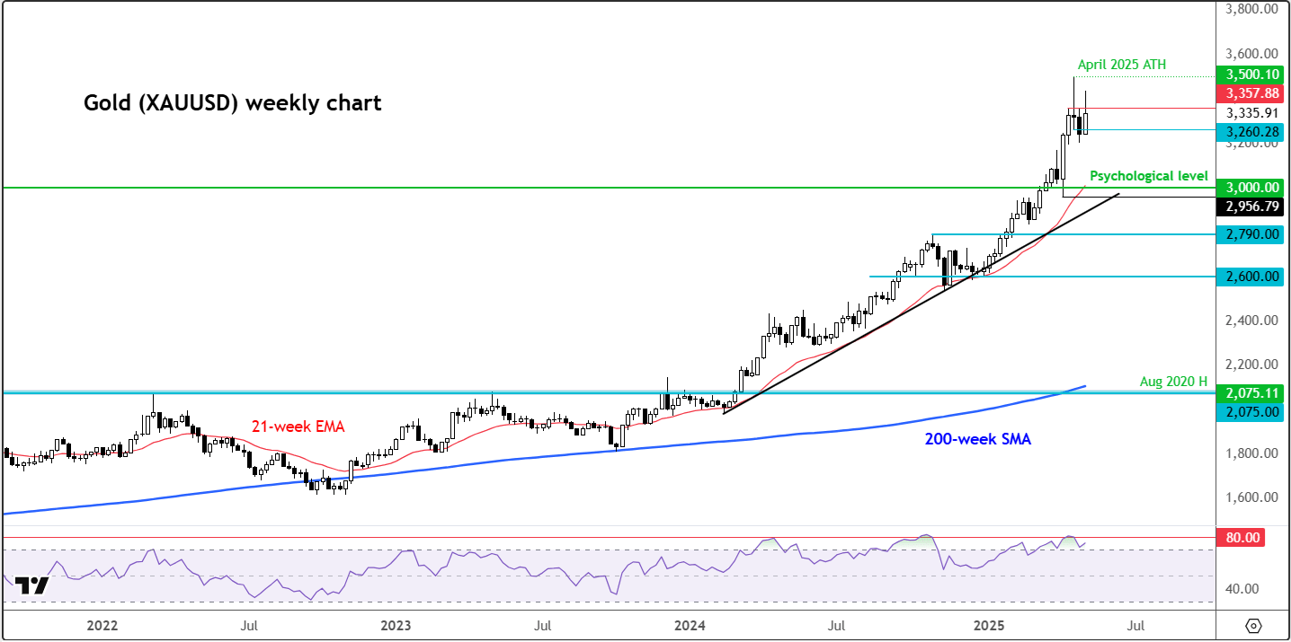 gold forecast weekly