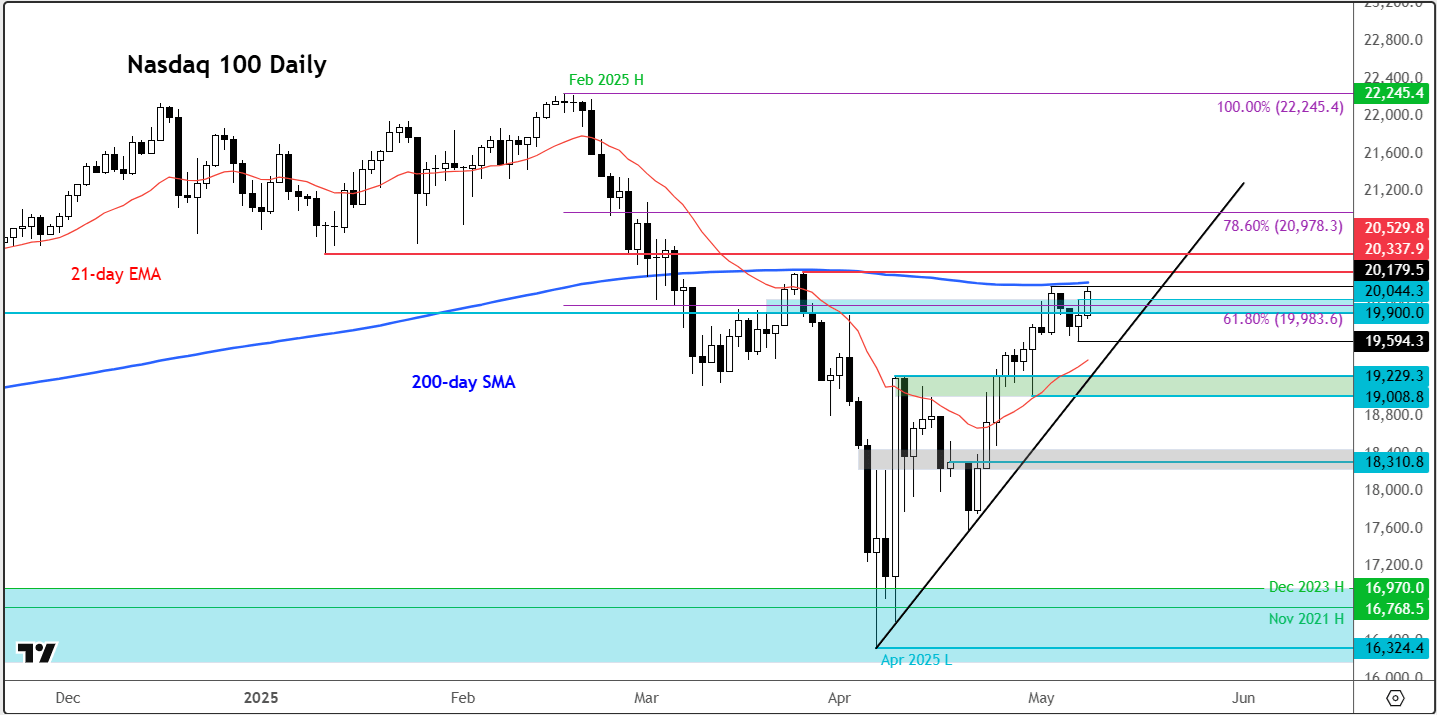 Nasdaq 100 forecast