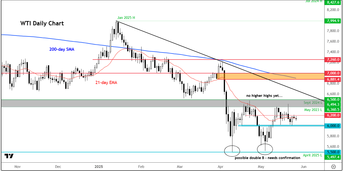 crude oil forecast