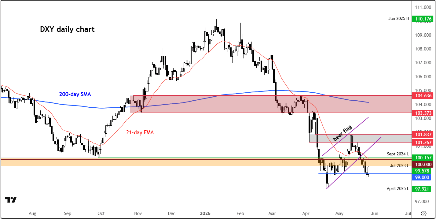dollar (DXY) forecast
