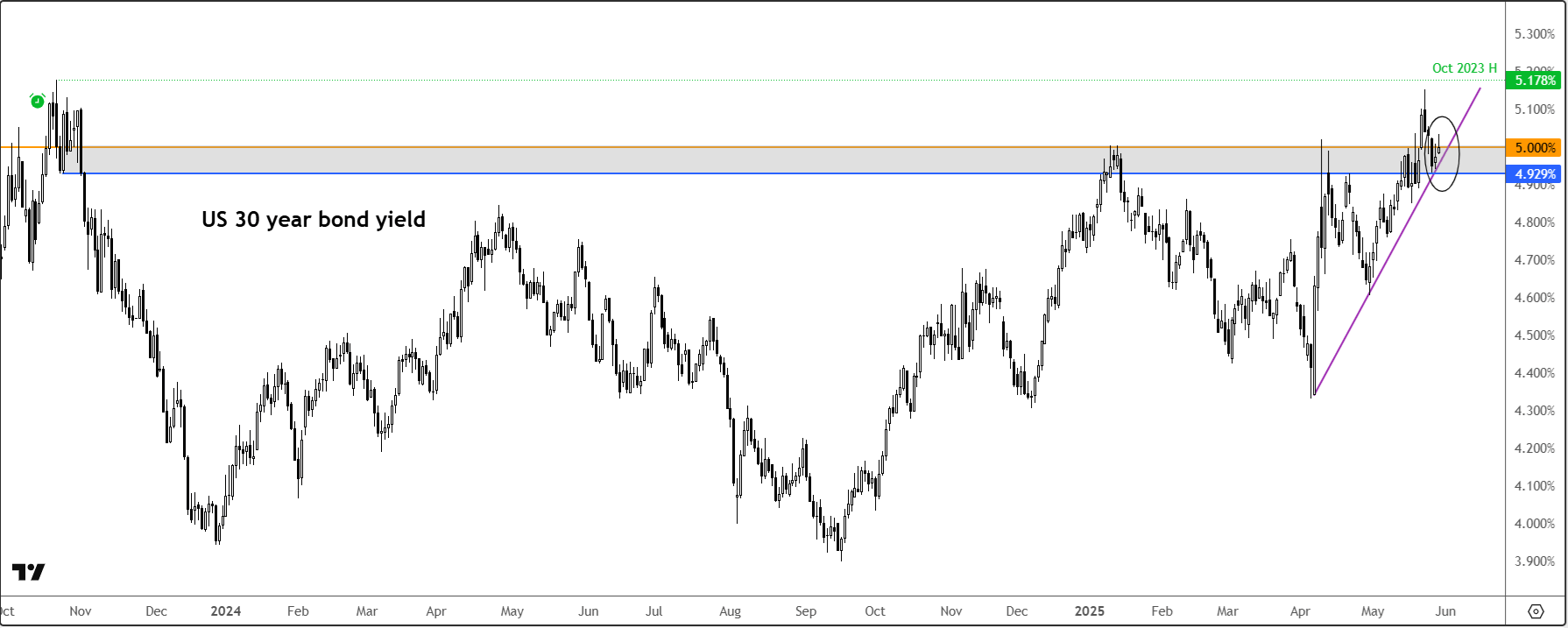 US 30 year at 5%