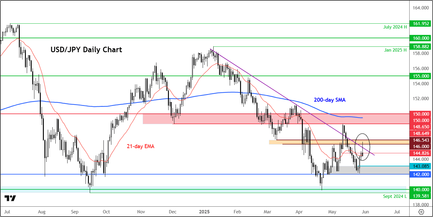 USD/JPY forecast