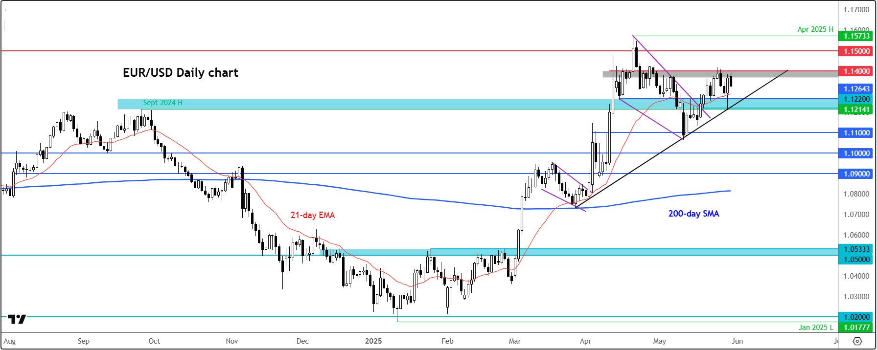 eur/usd outlook daily