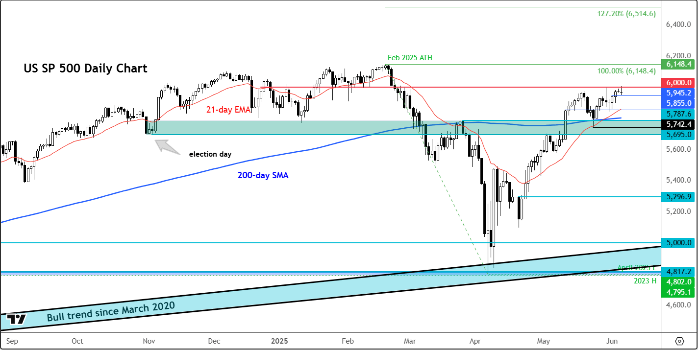 S&P 500 forecast