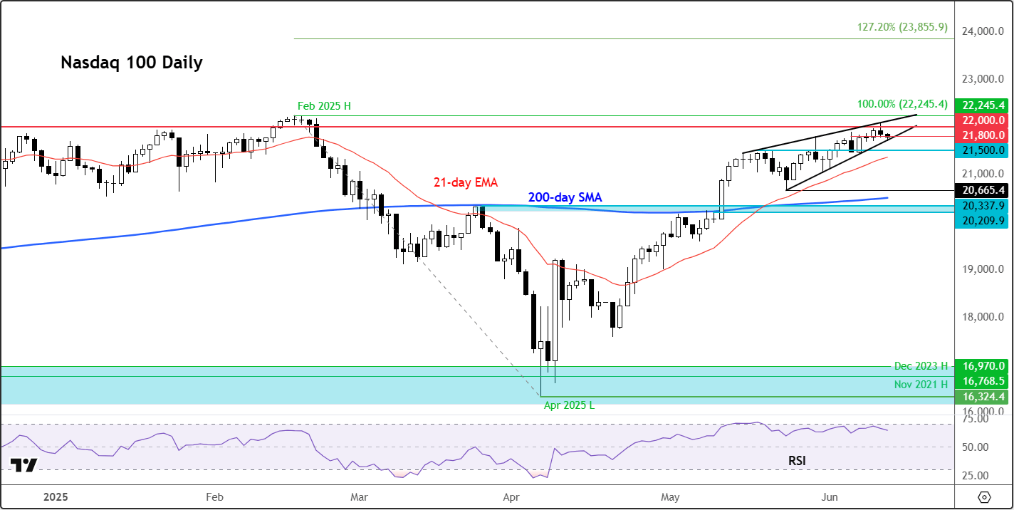 Nasdaq 100 forecast