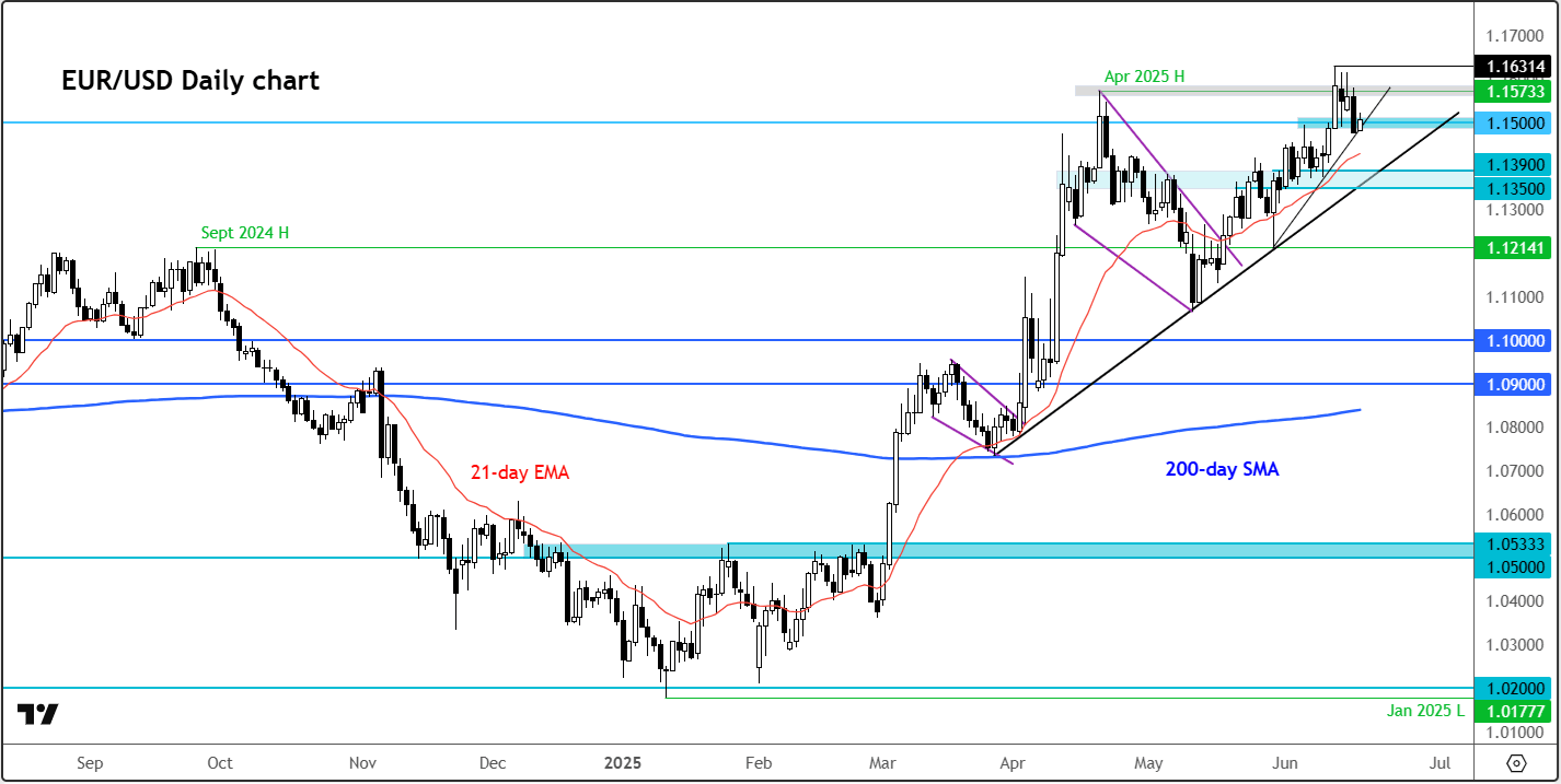 EUR/USD forecast