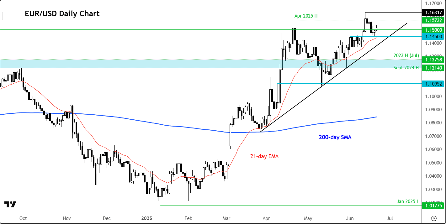 EUR/USD forecast