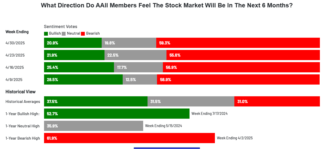 AAII sentiment