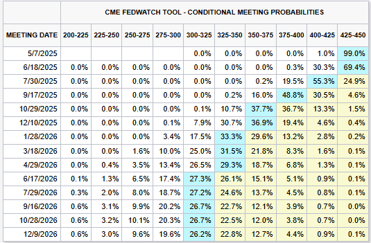 CME conditional prob