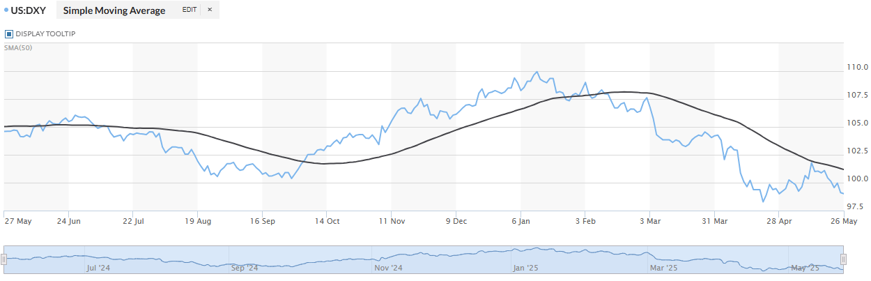 Dollarindex0526