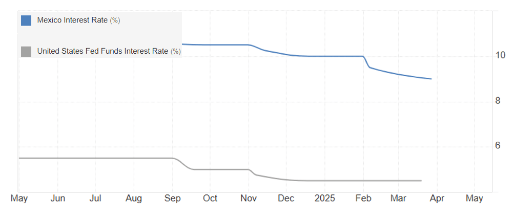 Mexicointerestrate0430