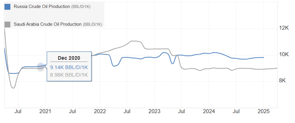oilproductiontradingeconomics