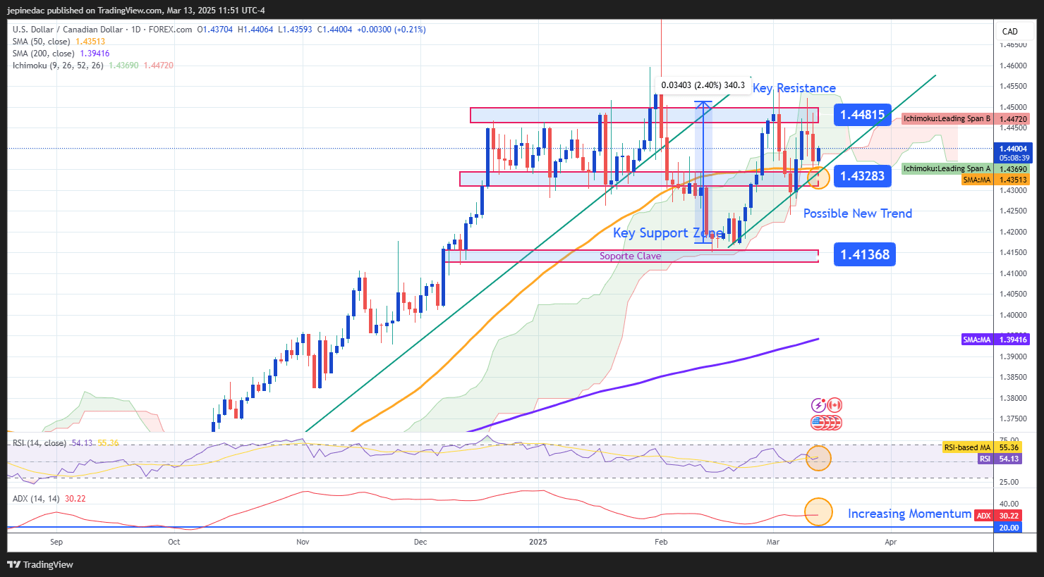 USDCAD_2025-03-13_10-51-21