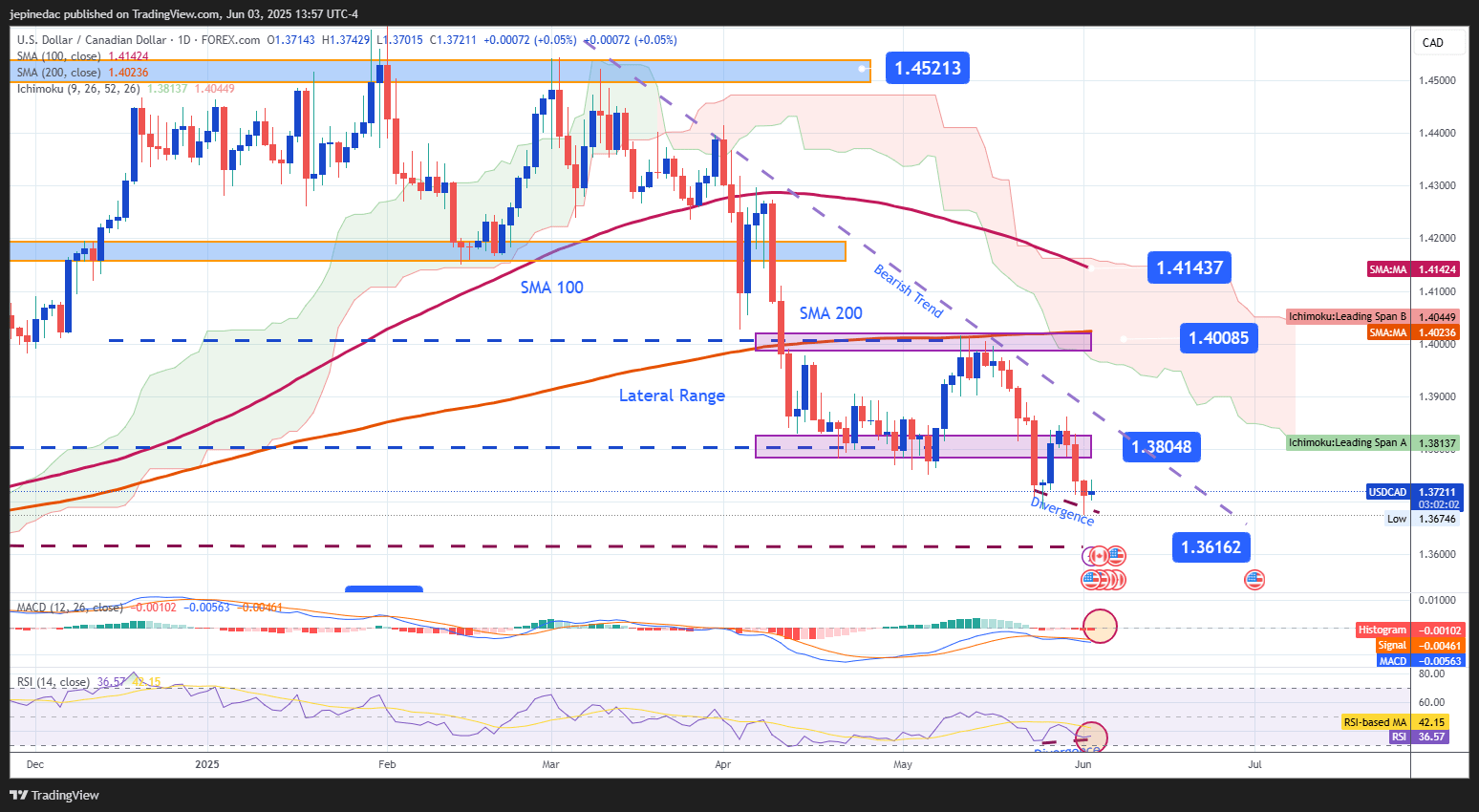 USDCAD_2025-06-03_12-57-58