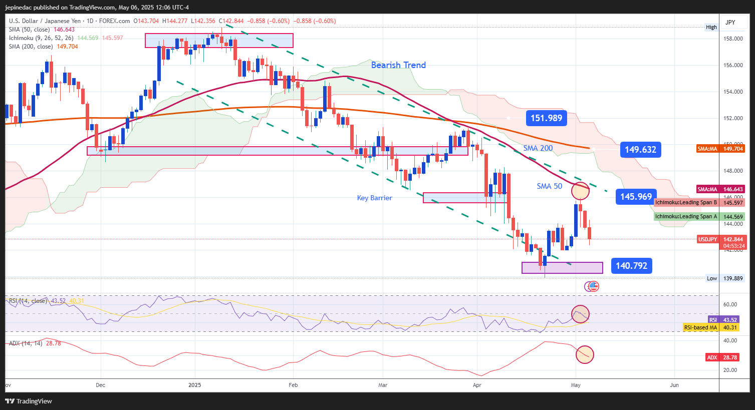 USDJPY_2025-05-06_11-06-36