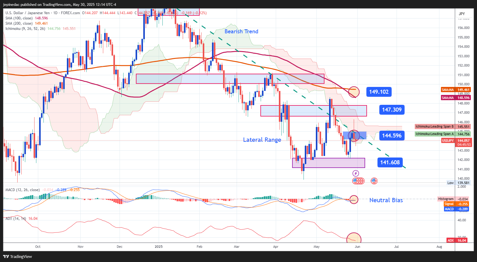 USDJPY_2025-05-30_11-14-06