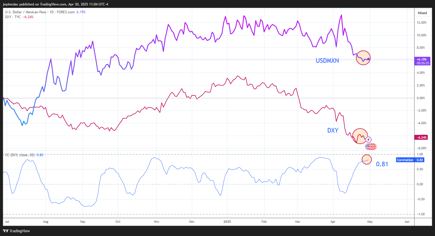 USDMXN_2025-04-30_10-04-35