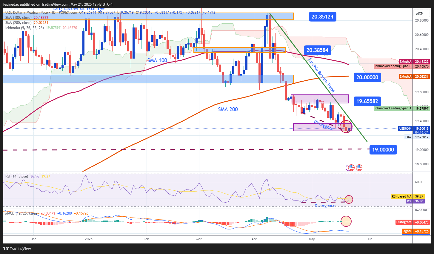 USDMXN_2025-05-21_11-43-53