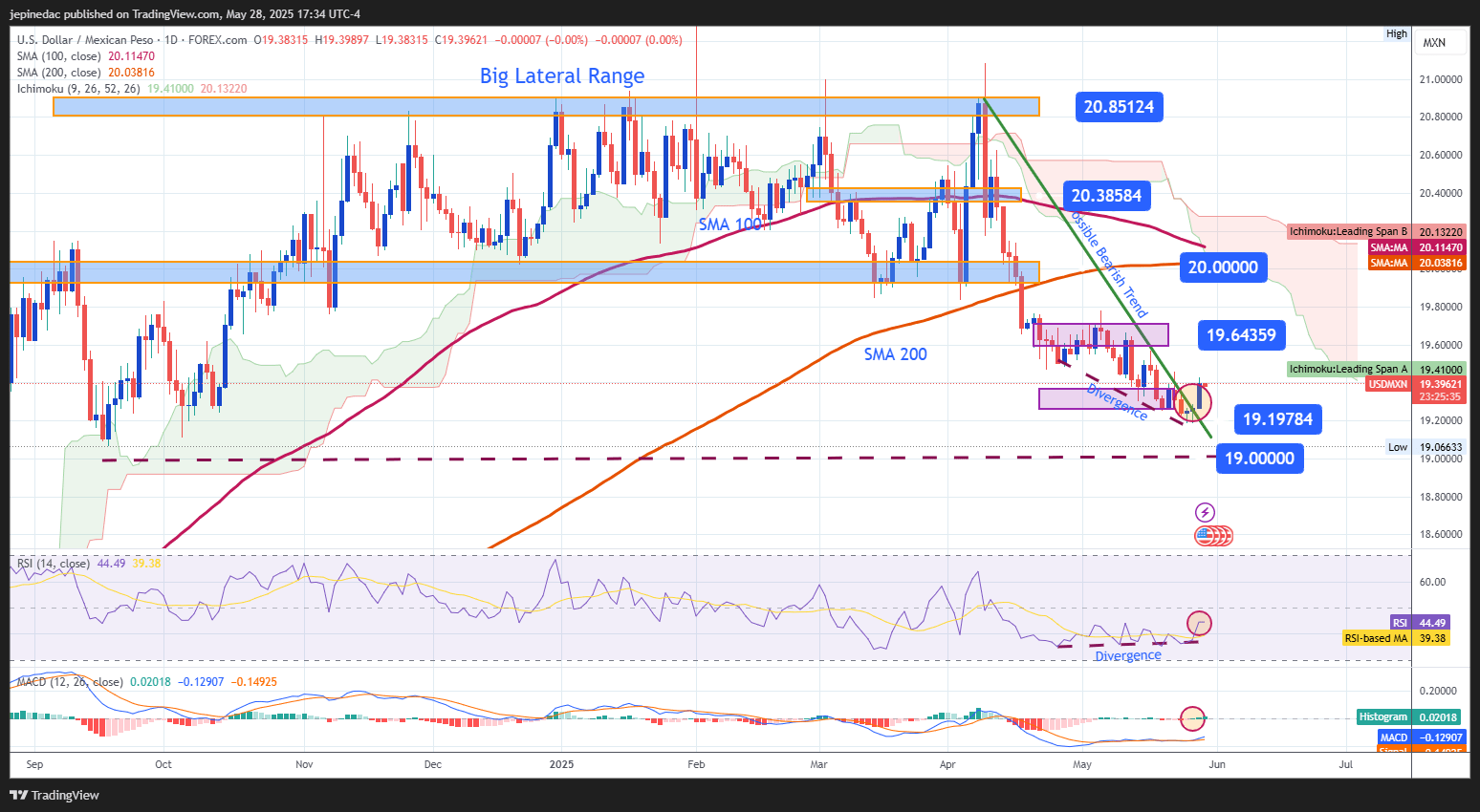 USDMXN_2025-05-28_16-34-25