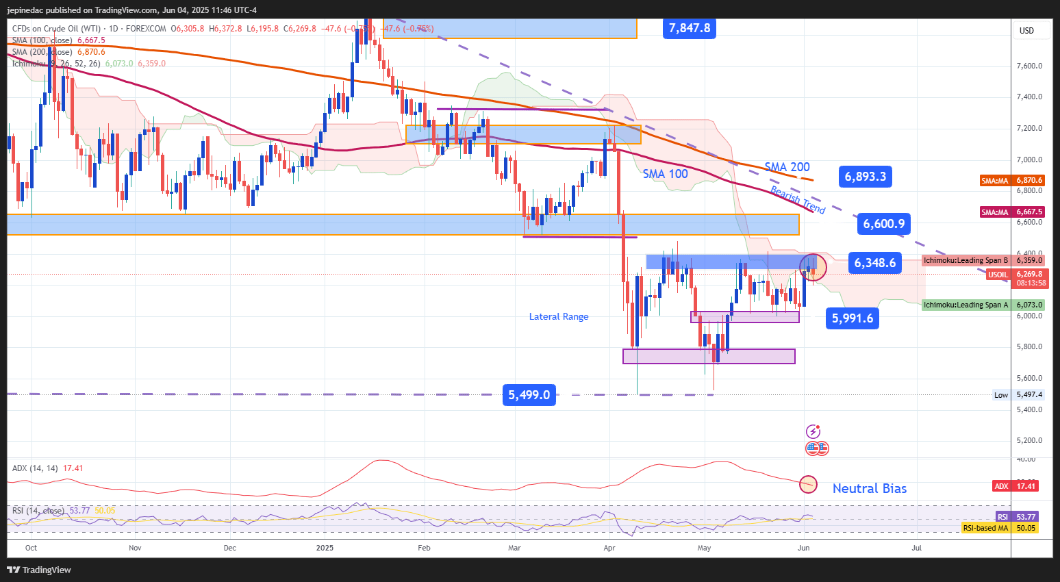 USOIL_2025-06-04_10-46-02
