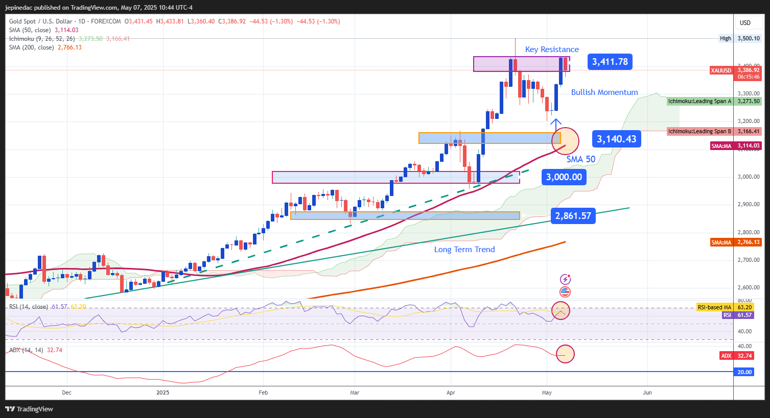 XAUUSD_2025-05-07_09-44-13